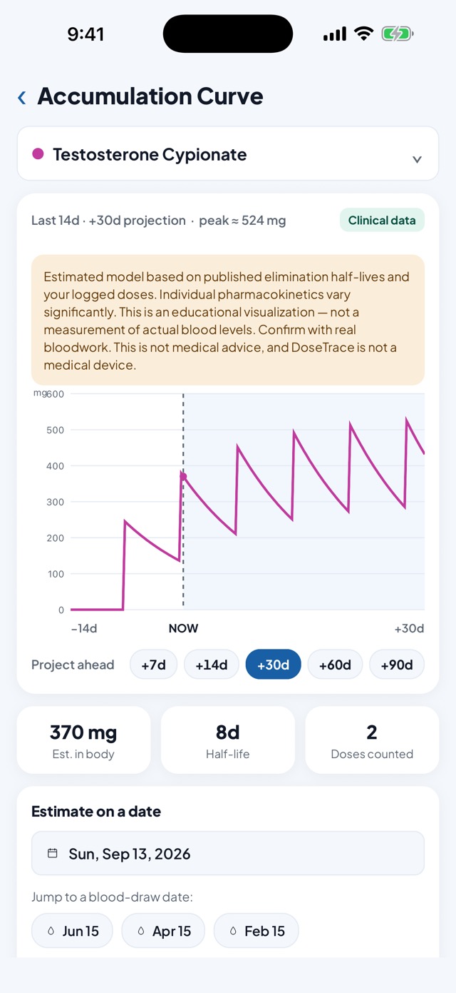 Dose accumulation curve projecting estimated serum levels from logged doses